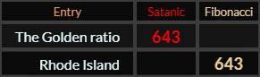 The Golden ratio and Rhode Island both = 643