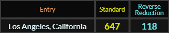 Los Angeles California = 647 and 118