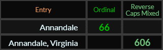 Annandale = 66 and Annandale Virginia = 606