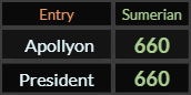 Apollyon and President both = 660