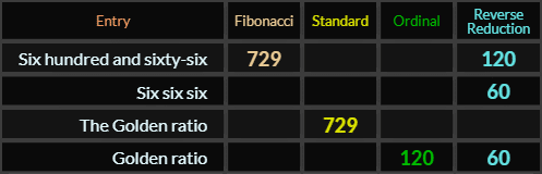 Six hundred and sixty six = 729 and 120, Six six six = 60, The Golden ratio = 729, Golden ratio = 120 and 60