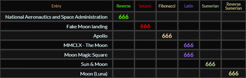 National Aeronautics and Space Administration, Fake Moon landing, Apollo, MMCLX The Moon, Moon Magic Square, Sun Moon, and Moon Luna all = 666