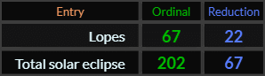Lopes = 67 and 22, Total solar eclipse = 67 and 202