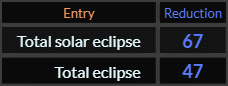 In Reduction, Total solar eclipse = 67 and Total eclipse = 47