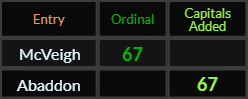 McVeigh and Abaddon both = 67