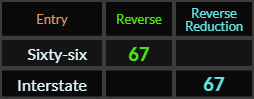 Sixty six and Interstate both = 67 Reverse