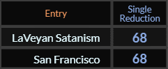 LaVeyan Satanism and San Francisco both = 68