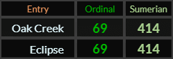 Oak Creek and Eclipse both = 69 and 414