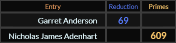 Garret Anderson = 69 and Nicholas James Adenhart = 609