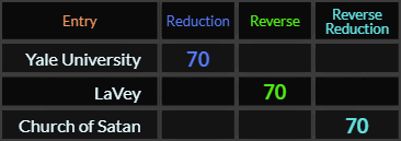 Yale University, LaVey, and Church of Satan all = 70