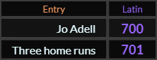 In Latin, Jo Adell = 700 and Three home runs = 701