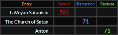 LaVeyan Satanism = 701, The Church of Satan = 71, Anton = 71