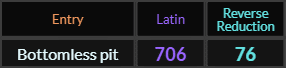 Bottomless pit = 706 and 76