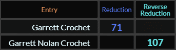 Garrett Crochet = 71 and Garrett Nolan Crochet = 107