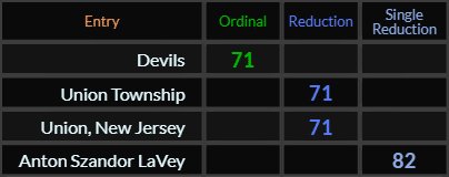 Devils, Union Township, and Union New Jersey = 71, Anton Szandor LaVey = 82