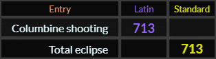 Columbine shooting and Total eclipse both = 713