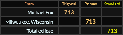 Michael Fox, Milwaukee Wisconsin, and Total eclipse all = 713
