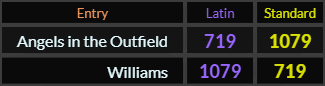 Angels in the Outfield and Williams both = 719 and 1079