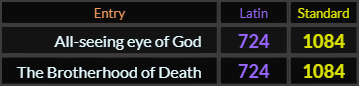 All seeing eye of God and The Brotherhood of Death both = 724 and 1084