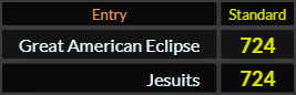 Great American Eclipse and Jesuits both = 724 Standard