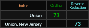 Union and Union, New Jersey both = 73