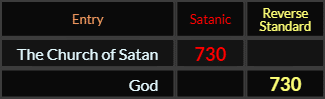The Church of Satan and God both = 730