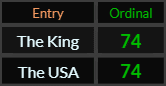 The King and The USA both = 74 Ordinal