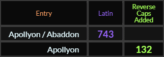Apollyon Abaddon = 743 and Apollyon = 132