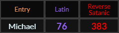 Michael = 76 and 383