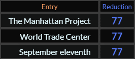 The Manhattan Project, World Trade Center, and September eleventh all = 77
