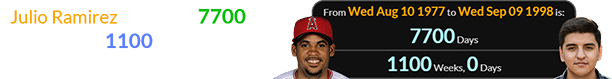 Julio Ramirez was born 7700 days (or exactly 1100 weeks) after the baseball player with the same name: