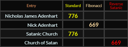 Nicholas James Adenhart and Satanic Church both = 776 Standard, Nick Adenhart = 669, Church of Satan = 669