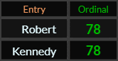 Robert and Kennedy both = 78 Ordinal