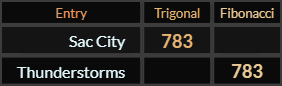 Sac City and Thunderstorms both = 783
