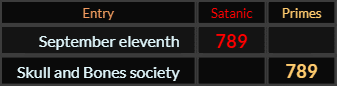 September eleventh and Skull and Bones society both = 789