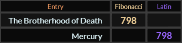 The Brotherhood of Death and Mercury both = 798