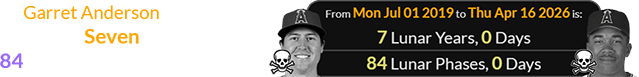 Garret Anderson passed away exactly Seven Lunar years (or 84 Lunations) after Tyler Skaggs: