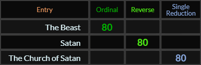 The Beast, Satan, and The Church of Satan all = 80