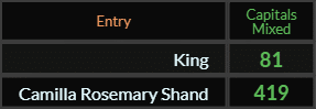 In Caps Mixed, King = 81 and Camilla Rosemary Shand = 419