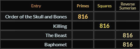 Order of the Skull and Bones, Killing, The Beast, and Baphomet all = 816