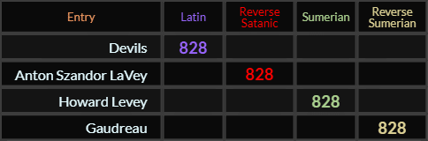 Devils, Anton Szandor LaVey, Howard Levey, and Gaudreau all = 828