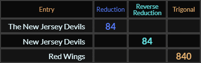 The New Jersey Devils and New Jersey Devils both = 84, Red Wings = 840