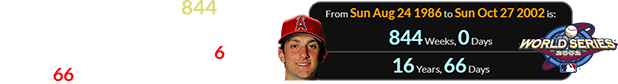 Adenhart was exactly 844 weeks old when the Angels won the World Series, and turned 16 years 66 days old just hours later: