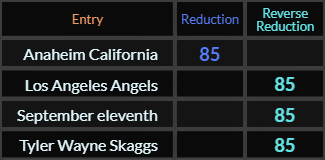 Anaheim California, Los Angeles Angels, September eleventh, and Tyler Wayne Skaggs all = 85