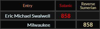 Eric Michael Swalwell and Milwaukee both = 858