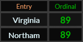 Virginia and Northam both = 89 Ordinal