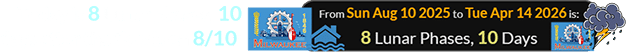 Today is 8 Lunar phases, 10 days after the floods on 8/10: