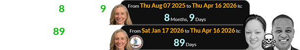 Thursday was 8 months, 9 days after Spanberger’s birthday, and 89 days after she became governor: