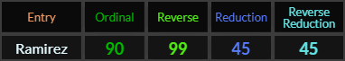 Ramirez = 90, 99, 45, and 45