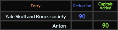 Yale Skull and Bones society and Anton both = 90